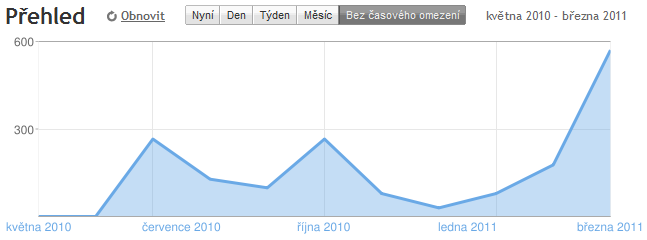 Statistika