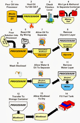 technologie de biodiesel