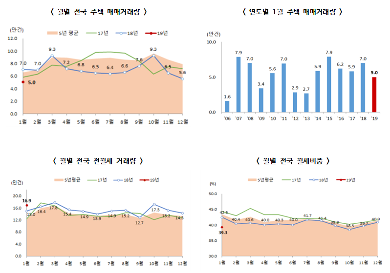 2019년 1월 주택 매매거래량, 전국 5.0만건 전년동월 대비 28.5퍼센트 감소