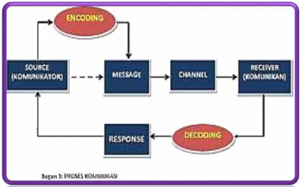 Pengertian dan Komponen Komunikasi  HASMUL TAFIT