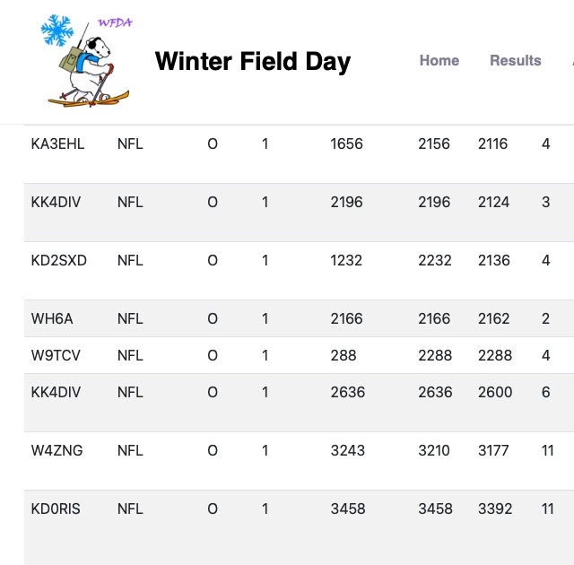 CoyoteSwamp Winter Field Day 2023 Results Up
