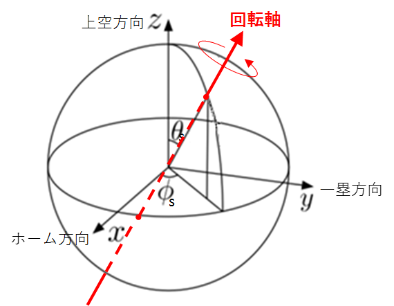 エクセルで野球ボールの軌道計算 第19回 ホップする4シーム 1 ボールの回転軸とホップ量の関係 について検証してみた