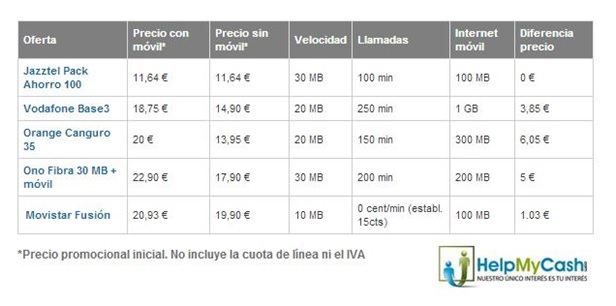 Comparador internet y movil