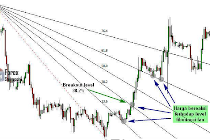 Strategi Trading Forex Dengan Fibonnaci Fan