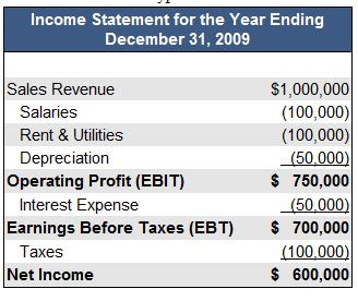 에비타(EBITDA), EBITD, EBIT란?