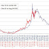 Gold to break $1000 but then down to $500!