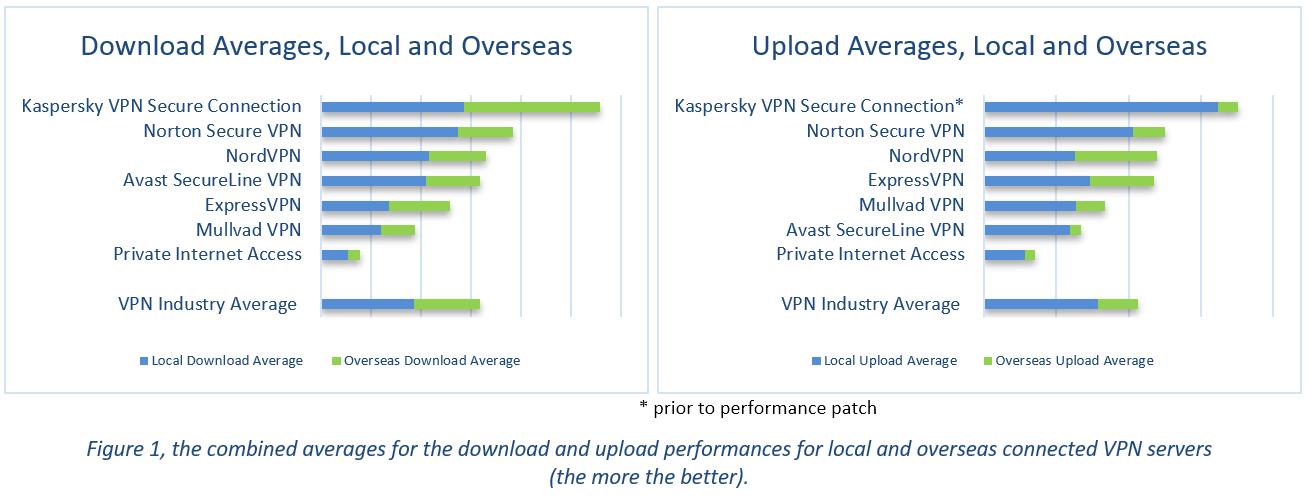 Download and upload speed of Kaspersky VPN