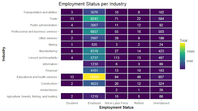 Employment status per Industry
