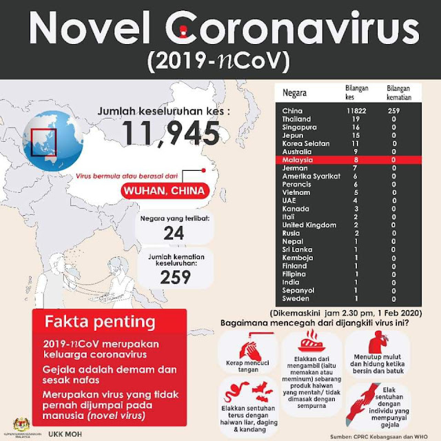 Status Terkini Novel Coronavirus Di Malaysia