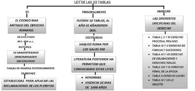 Derecho Romano Antiguo, La Ley de las 12 tablas, La Ley de las XII Tablas, Contenido de la ley de las 12 tablas