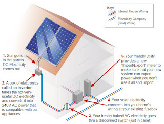 Home Solar System