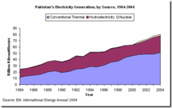 Pakistan_electricity_generation