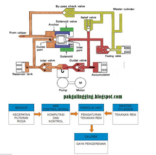 CARA KERJA KOMPONEN REM ABS DAN FUNGSINYA