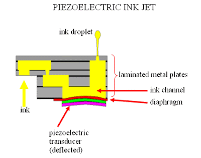 Gambar Cara Kerja Piezoelektrik Inkjet