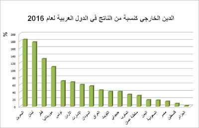 الدين الخارجي كنسبة من الناتج في الدول العربية لعام 2016