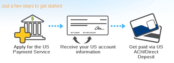 How To Verify Payoneer US Payment Service