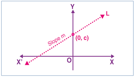 Introduction to slope intercept form - Digital Engine Land