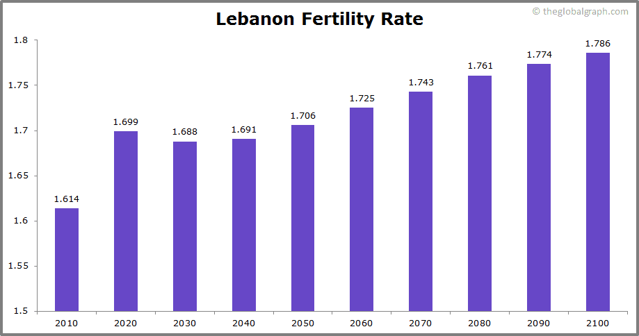 
Lebanon
 Fertility Rate kids per women
 