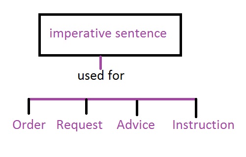 Imperative Sentences Definition Examples And How To Use Them