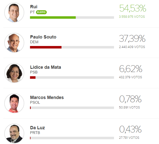 Resultados da Eleição na Bahia 