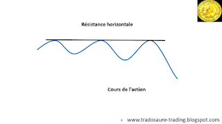 Qu'est-ce qu'une résistance en bourse Tutoriel analyse technique.