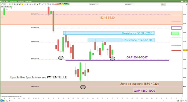 Analyse chartiste cac40 [13/11/18]