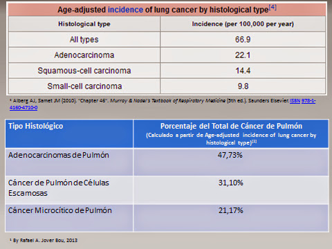 incidencia cancer de pulmon histologia