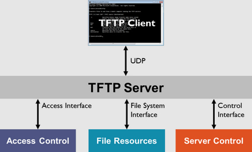 Apa itu TFTP (Trivial File Transfer Protocol)