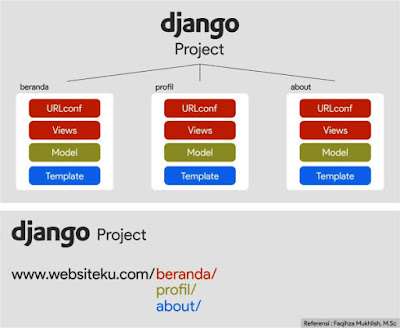 Memahami URL, Views, dan Template  Django Framework