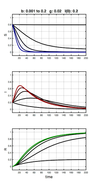 SIR parameter test