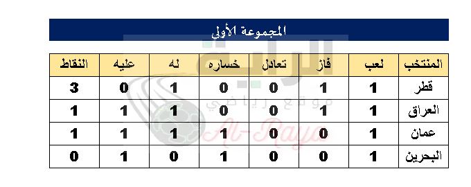 نتائج الجولة الأولى من بطولة كأس العرب