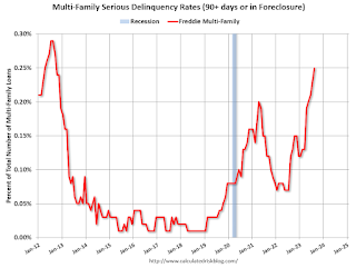 Freddie Multi-Family Seriously Delinquent Rate