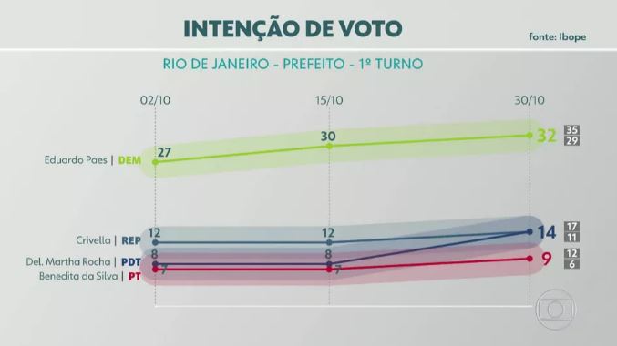 Pesquisa Ibope no Rio de Janeiro: Paes, 32%; Crivella, 14%; Martha, 14%; Benedita, 9%