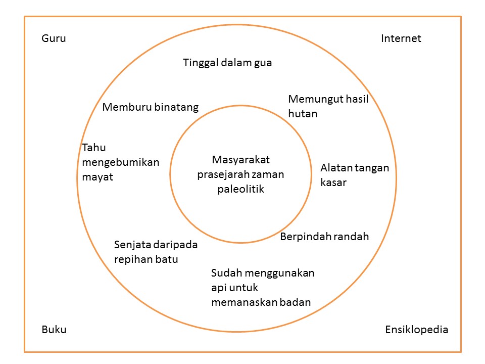 PUSAT SUMBER SEKOLAH: PETA i-THINK SEJARAH