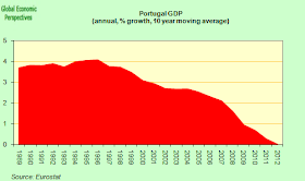 Portugal GDP, 1989-2012 (source: Eurostat)