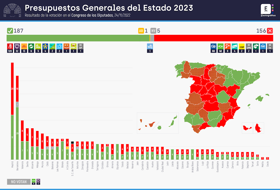 Votación de los Presupuestos Generales del Estado para 2023 en el Congreso de los Diputados, 24/11/2022