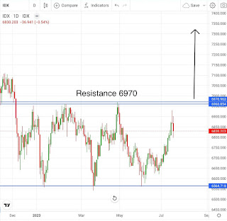 IHSG jika bisa breakout level 6970 trend IHSG berubah dari sideways ke uptrend.