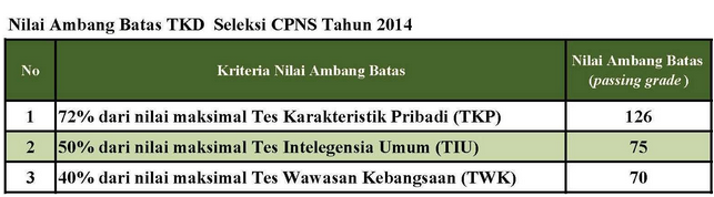 Update Passing Grade CPNS 2014 Naik 271