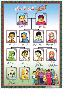 Ahli Keluarga Dalam Bahasa Arab