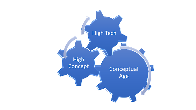 The conceptual age| Higher order thinking| Left and Right brain