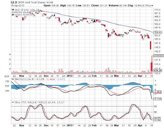 falling gold price