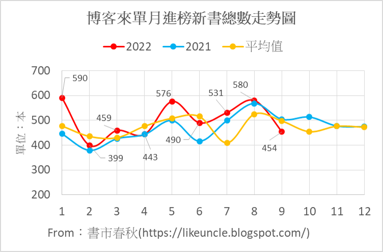 資料來源：博客來網路書店各分類排行榜