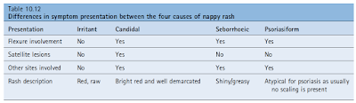 Causes of Nappy Rash