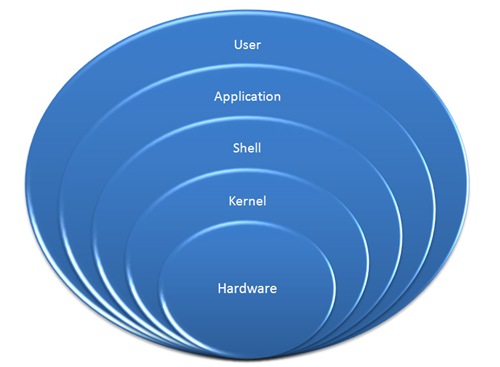 Operating system structure