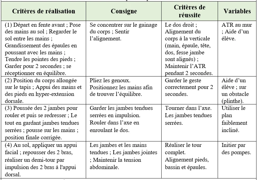 Projet de cycle 2ème Année Collégiale en GYMNASTIQUE