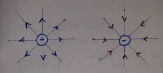 Electric field line, electric field due to point charge,electric line of force in hindi, electric line of force, electric line of force and it's properties, विद्युत बल रेखाओं के गुण, विद्युत क्षेत्र रेखाओं के गुण, विद्युत बल रेखाएं एक दूसरे को क्यों नहीं काटती, electric line of force physics,electric line of force and it's properties,