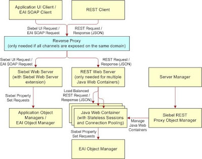 Siebel REST API Architecture