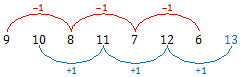 Pola bilangan 9, 10, 8, 11, 7, 12, 6, ...