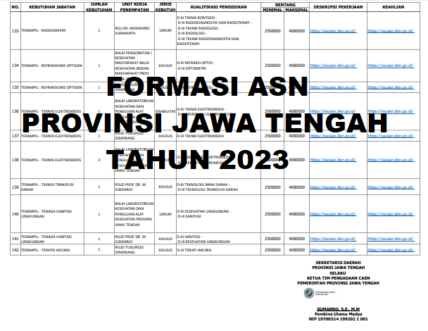 Penetapan Rincian Formasi Kebutuhan ASN PPPK Provinsi Jawa Tengah (JATENG) Tahun 2023 pdf