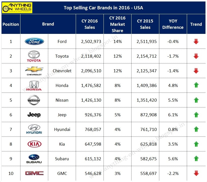 Anything On Wheels Top Selling Car Brands In 16 Usa